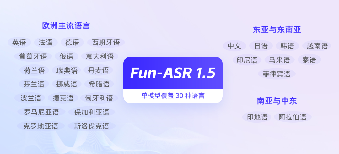 阿里通义 Fun-ASR1.5 语音识别大模型发布：精通 30 国语言及中文七大方言