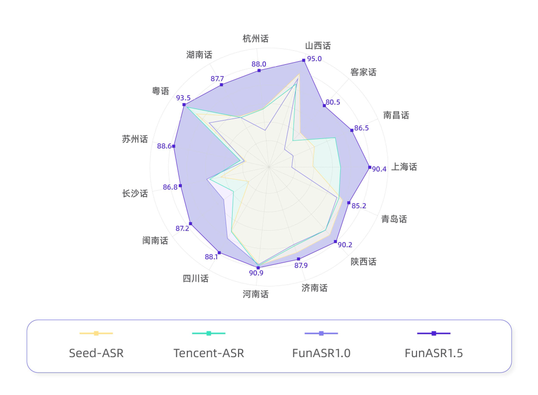 阿里通义 Fun-ASR1.5 语音识别大模型发布：精通 30 国语言及中文七大方言
