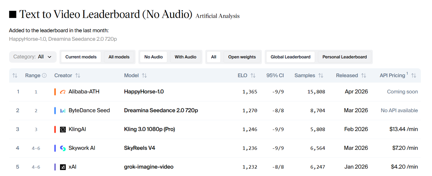 阿里霸榜的 AI 视频模型“欢乐马”HappyHorse 将于 4 月 27 日开放测试