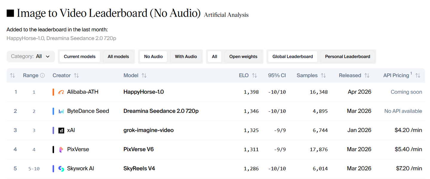 阿里霸榜的 AI 视频模型“欢乐马”HappyHorse 将于 4 月 27 日开放测试