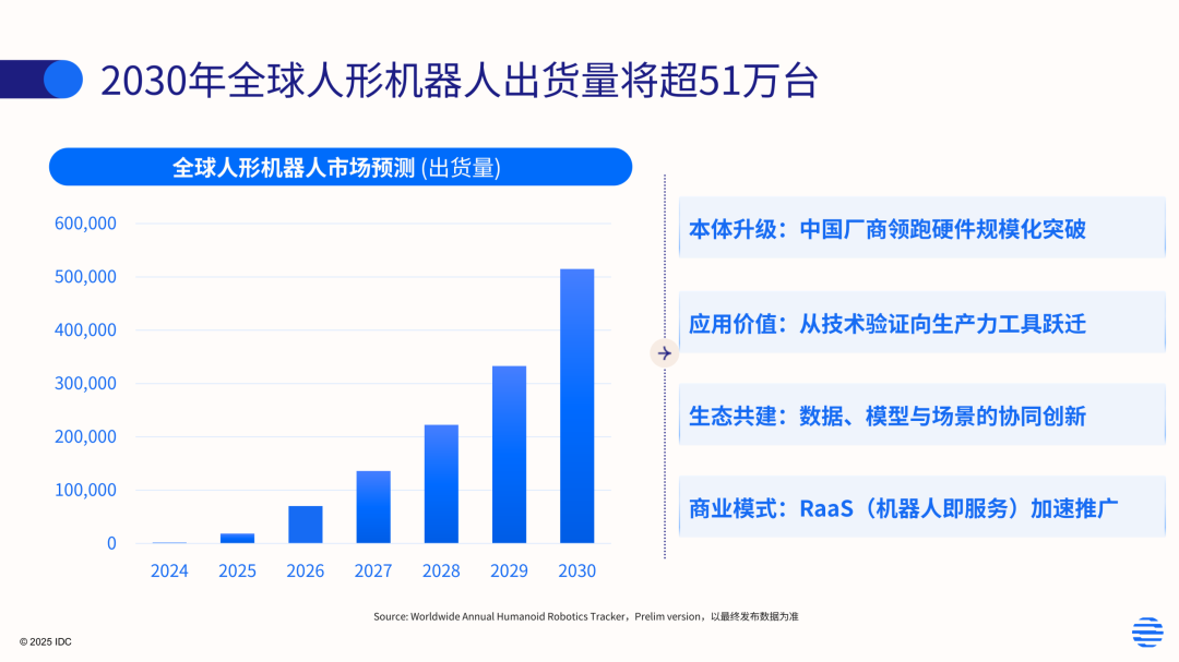 IDC：2030 年全球人形机器人出货量预测突破 51 万台，年复合增长率近 95%
