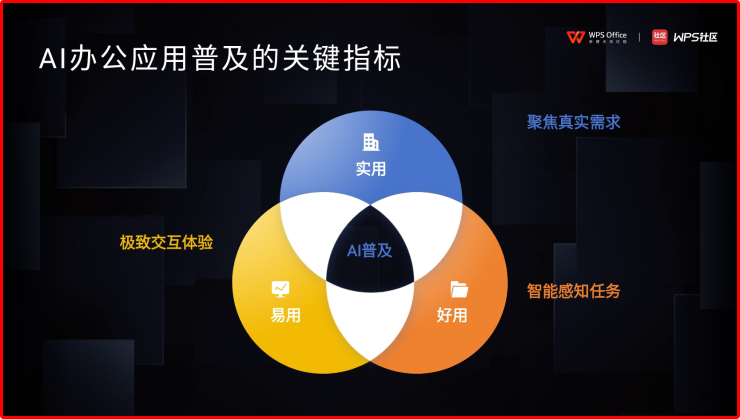 WPS AI帮你高效生成PPT课件图，排版专业更美观