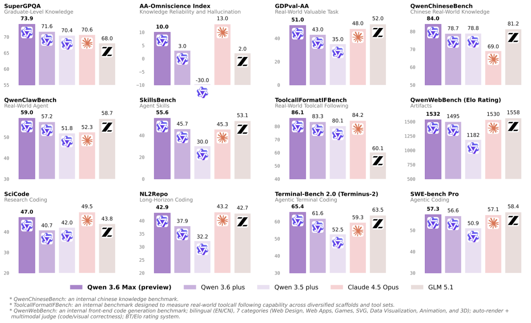 新一代“家族旗舰”模型：阿里 Qwen 3.6-Max 预览版发布