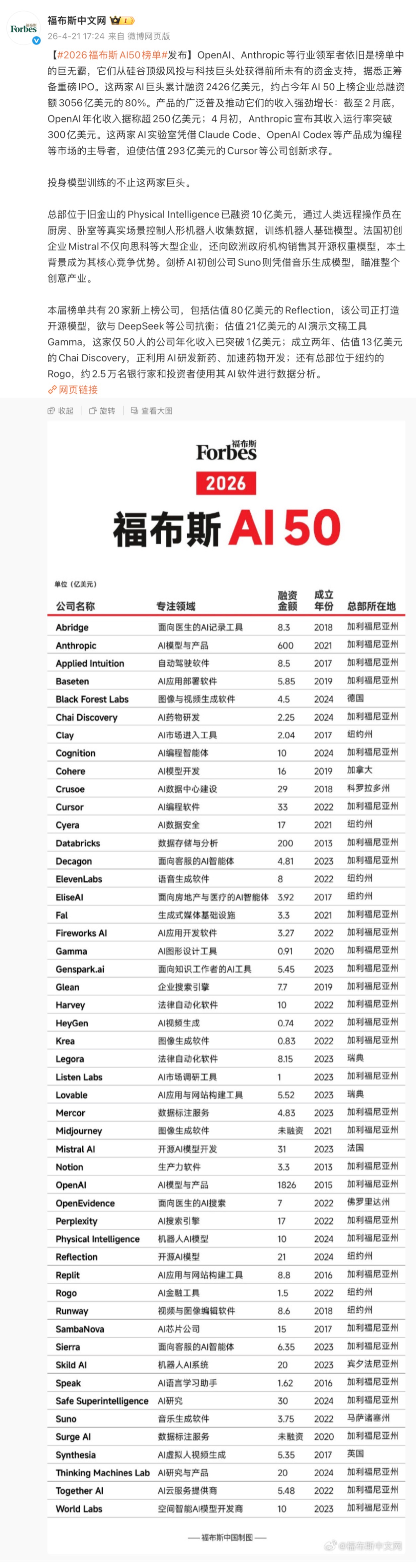 福布斯发布 2026 年 AI 50 榜单：OpenAI、Anthropic 领衔，20 家公司新上榜