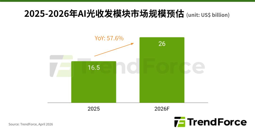 TrendForce 预测：全球 AI 专用光模块市场规模 2026 年将增长 57.6%