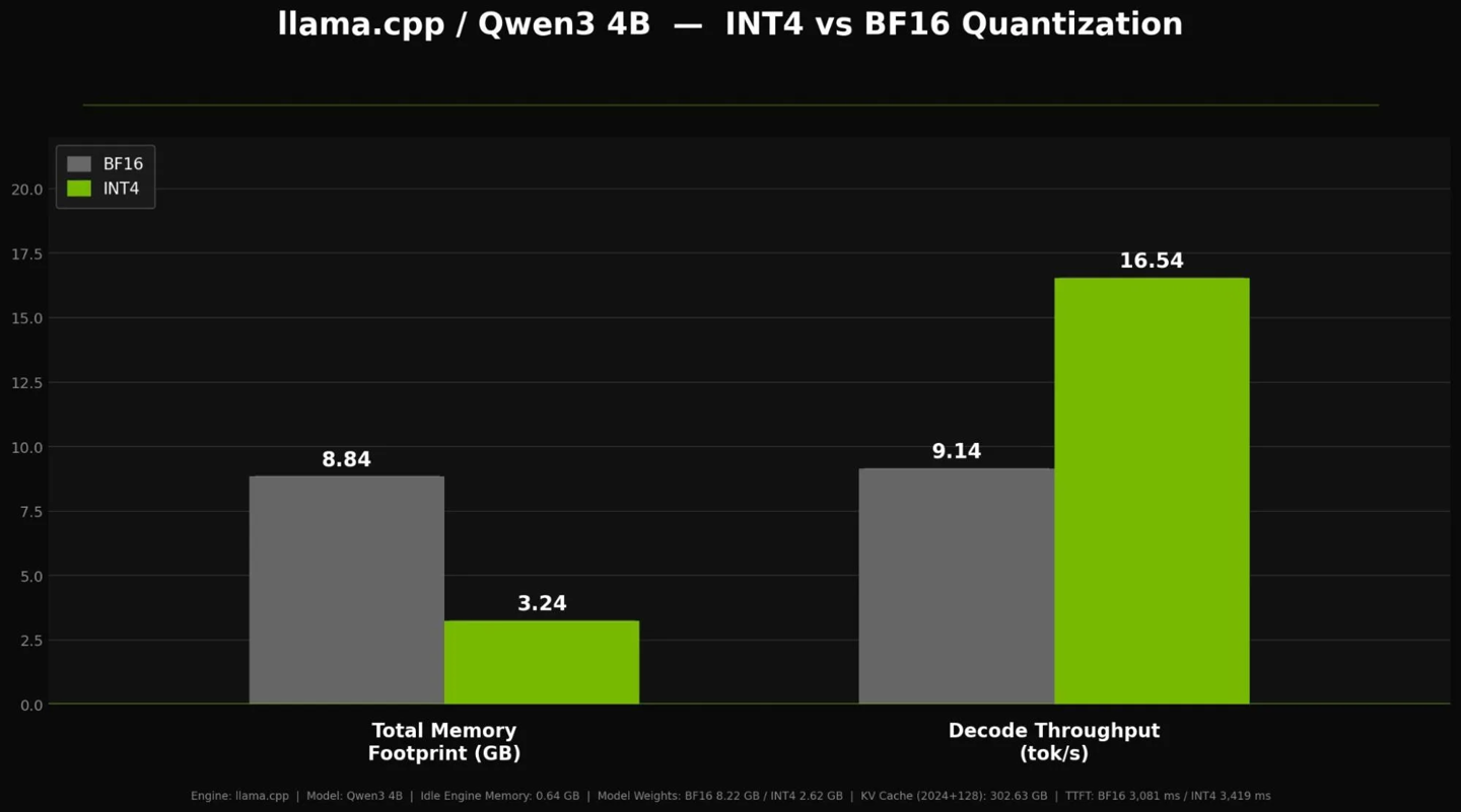 英伟达发布 Jetson 内存优化指南：量化 Qwen3 8B AI 模型可节省约 10GB 内存