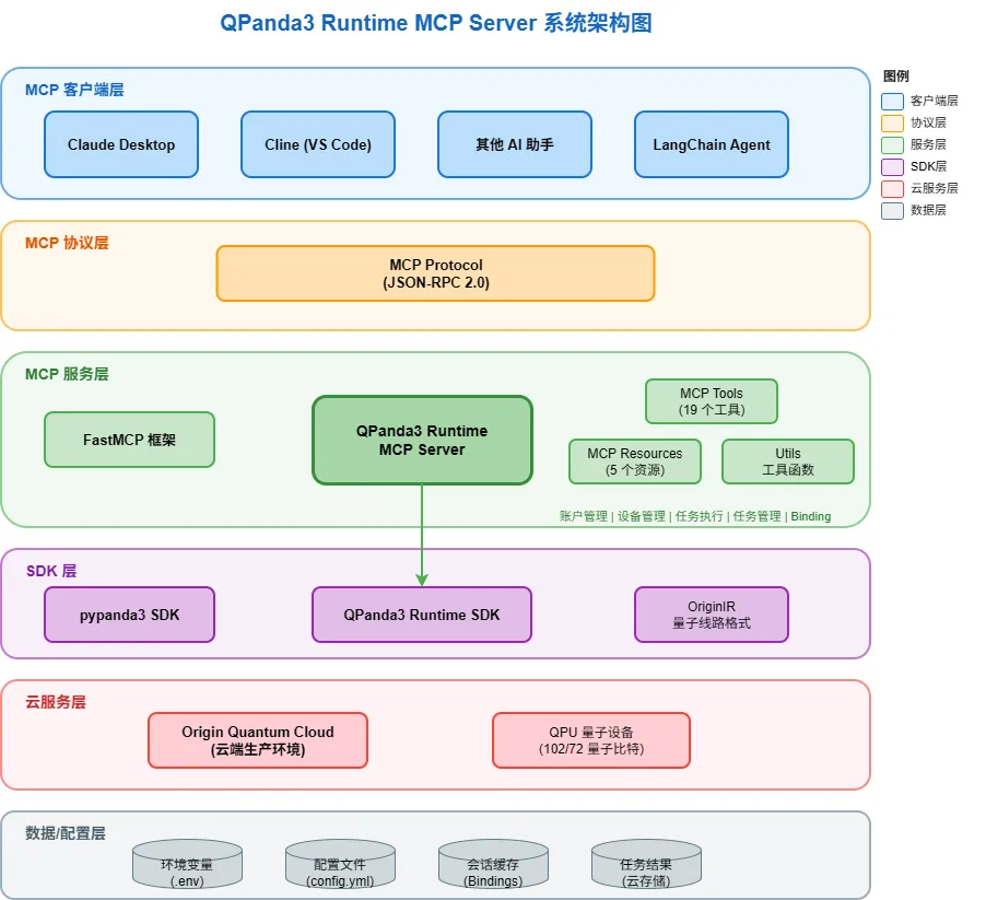 我国自主量子计算机“本源悟空”形成搭载人工智能运算能力，上线量子知识大模型等