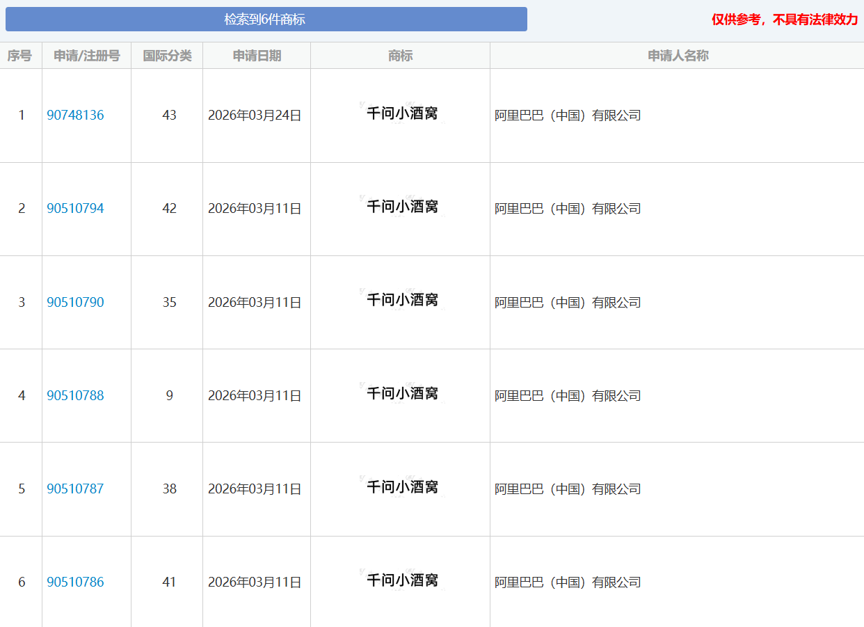 阿里申请“千问小酒窝”商标，涉及 AI、人形机器人等多领域