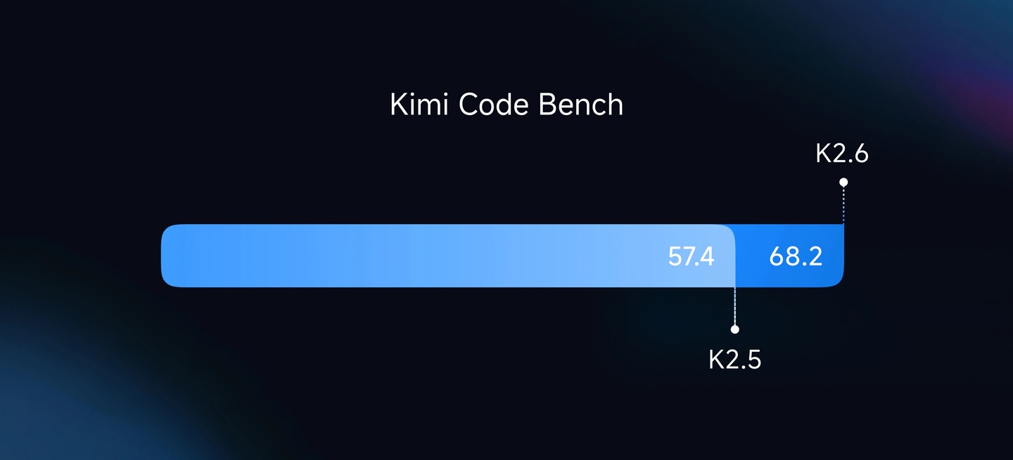 月之暗面最强模型 Kimi K2.6 发布并开源：代码能力对标 GPT-5.4，Agent 集群支持 300 子任务并行