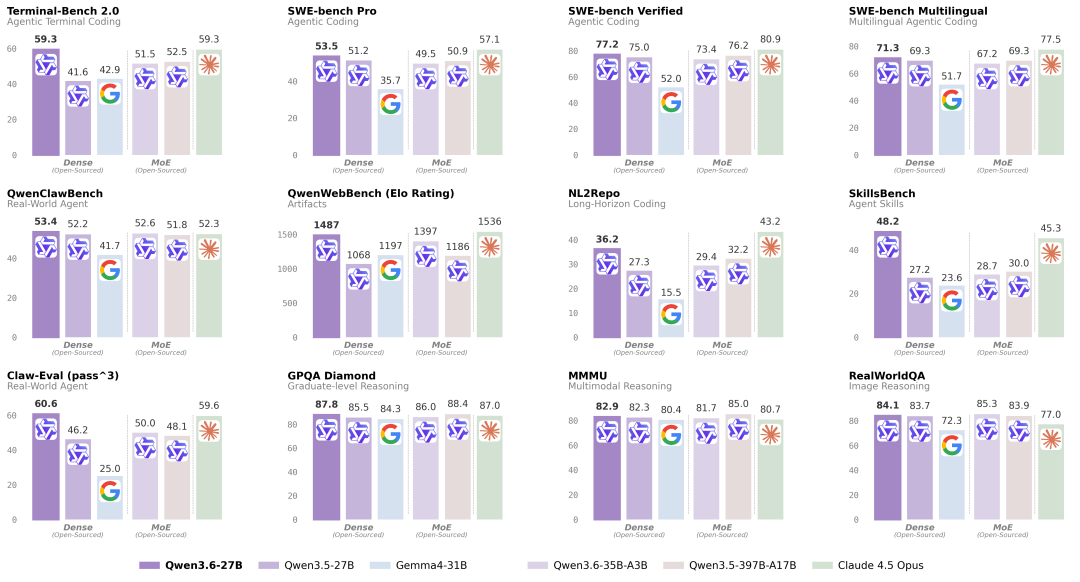 通义千问 Qwen3.6-27B 宣布开源：270 亿参数稠密模型，编程能力超越 15 倍规模 MoE 模型