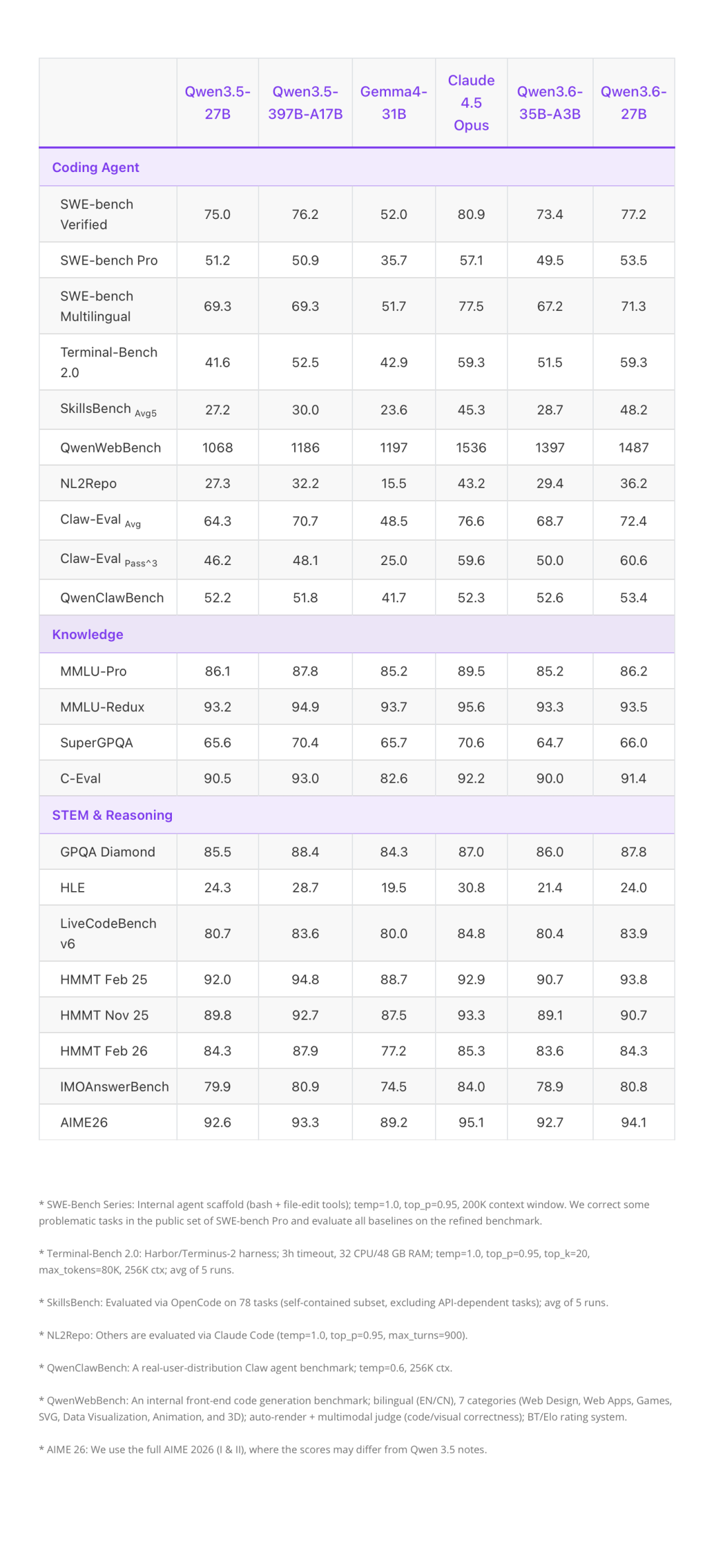 通义千问 Qwen3.6-27B 宣布开源：270 亿参数稠密模型，编程能力超越 15 倍规模 MoE 模型