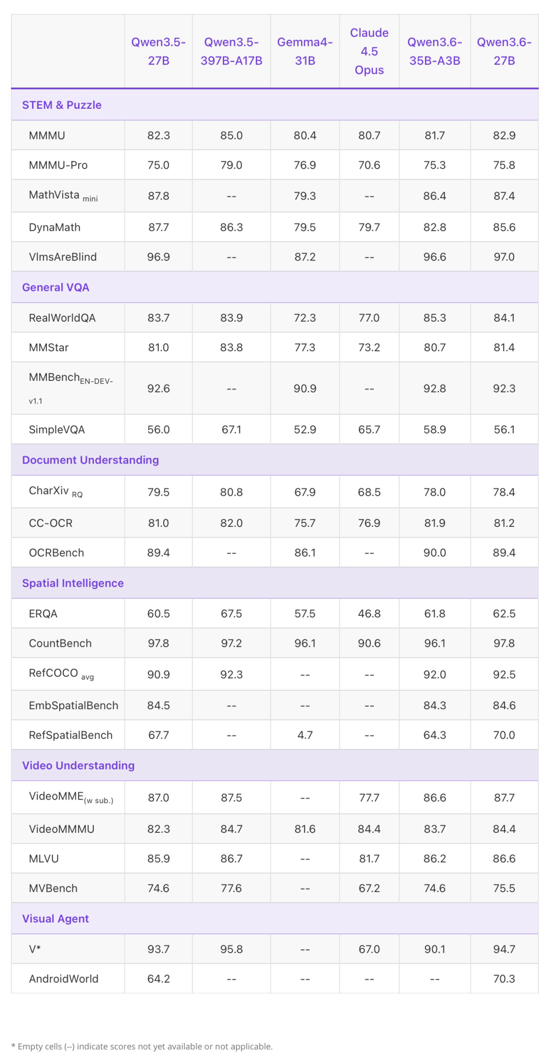 通义千问 Qwen3.6-27B 宣布开源：270 亿参数稠密模型，编程能力超越 15 倍规模 MoE 模型