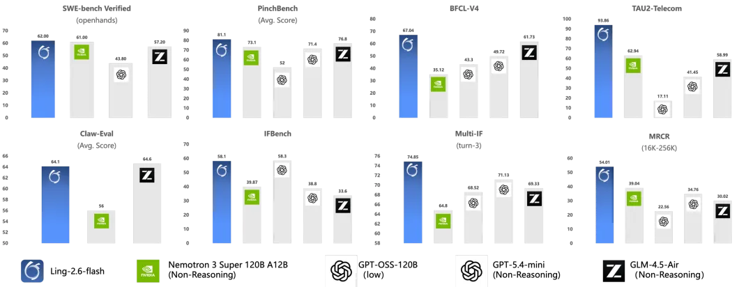 蚂蚁集团百灵大模型 Ling-2.6-flash 发布，匿名上线一周日均 tokens 调用达 100B 级