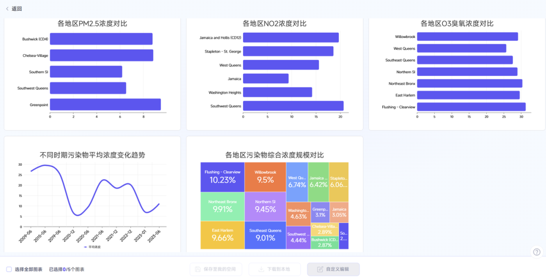打工人汇报外挂！懂业务的 AI 图表来了