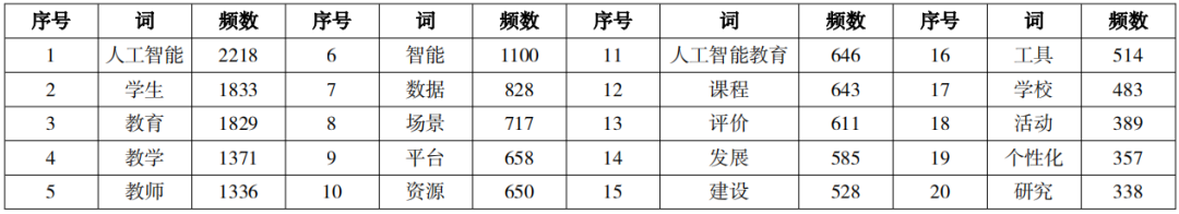 本期特稿｜穆肃 钟佳林 陈佳锐 等.人工智能融入中小学教育全场域和多场景研究——基于我国35份政策文件的分析