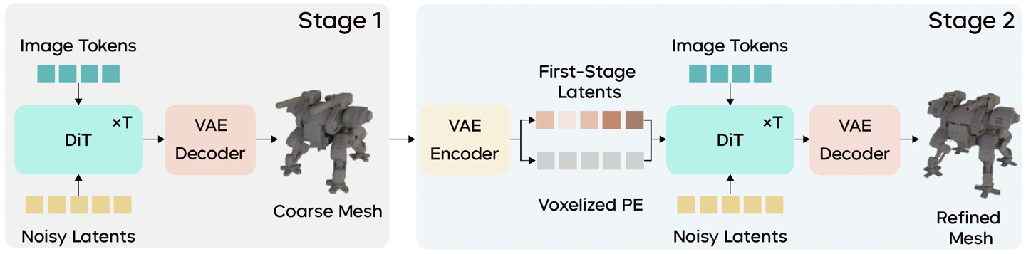 字节跳动发布 3D 生成大模型 Seed3D 2.0，在几何 / 纹理材质生成上取得 SOTA