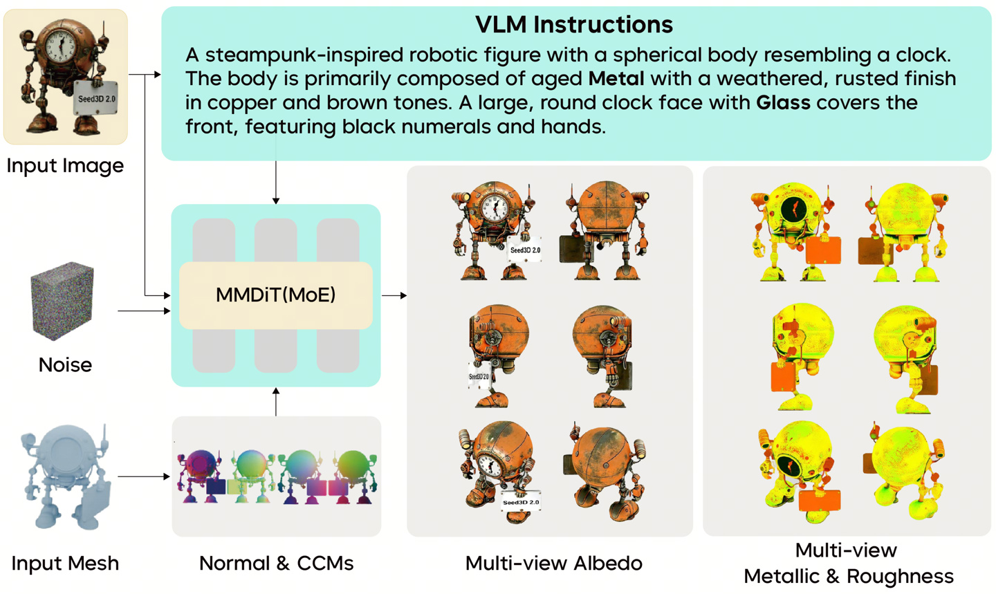 字节跳动发布 3D 生成大模型 Seed3D 2.0，在几何 / 纹理材质生成上取得 SOTA