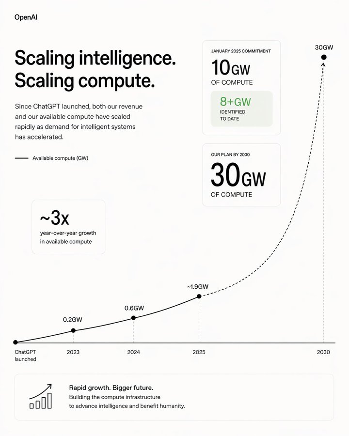 OpenAI 当前已锁定 8GW 算力，到 2030 年将达 30GW
