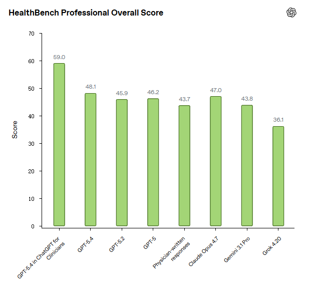 OpenAI 在美国推出 ChatGPT 临床医生版本，认证后免费使用