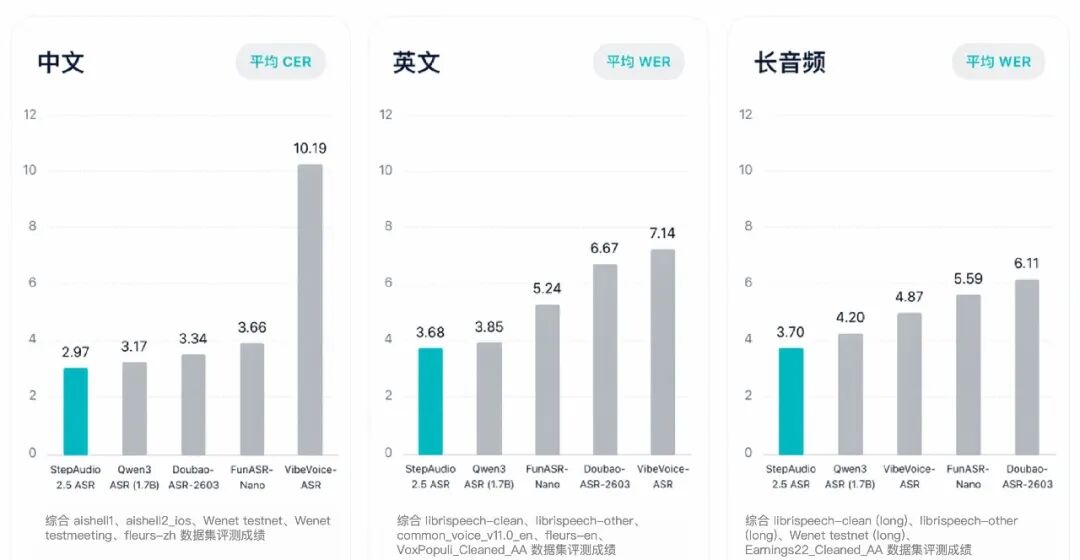 阶跃星辰发布 StepAudio 2.5 ASR 自动语音识别模型：推理速度提升 400%，定价骤减 90%