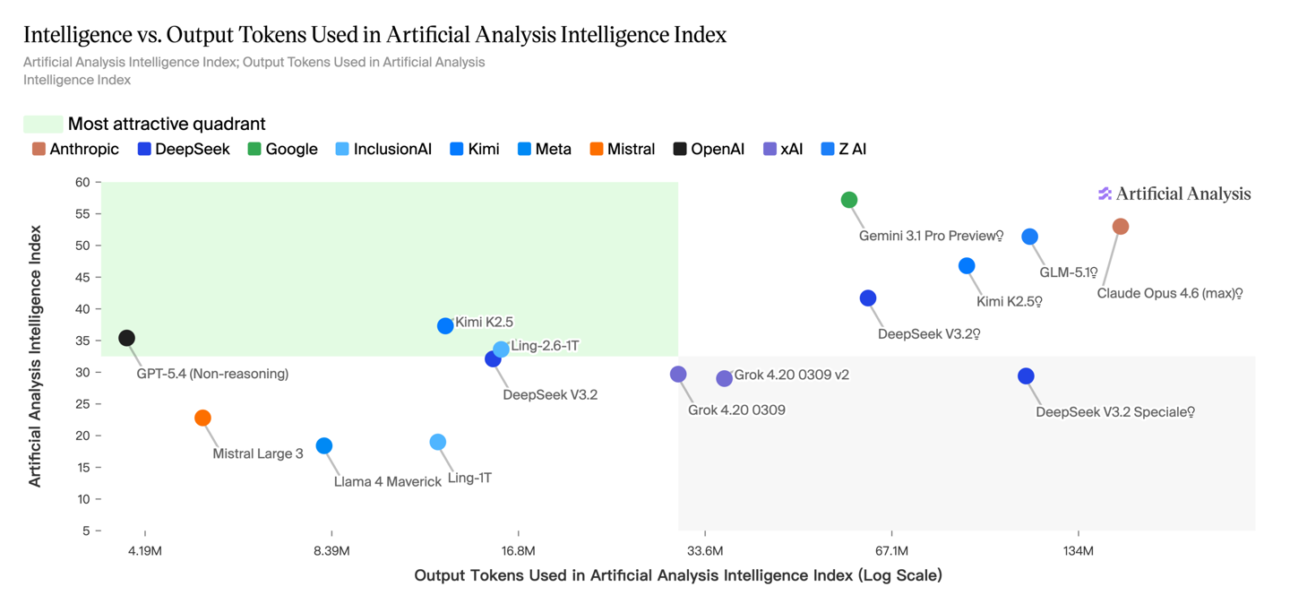 蚂蚁百灵万亿旗舰模型 Ling-2.6-1T 发布：主打“快思考”，对标 GPT-5.4 非推理版