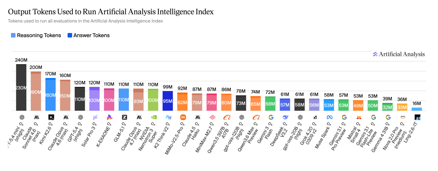 蚂蚁百灵万亿旗舰模型 Ling-2.6-1T 发布：主打“快思考”，对标 GPT-5.4 非推理版