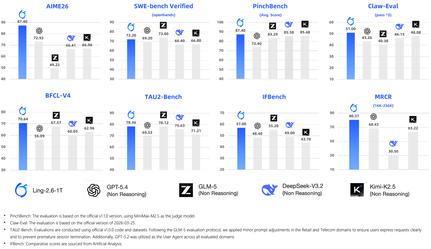 蚂蚁百灵万亿旗舰模型 Ling-2.6-1T 发布：主打“快思考”，对标 GPT-5.4 非推理版