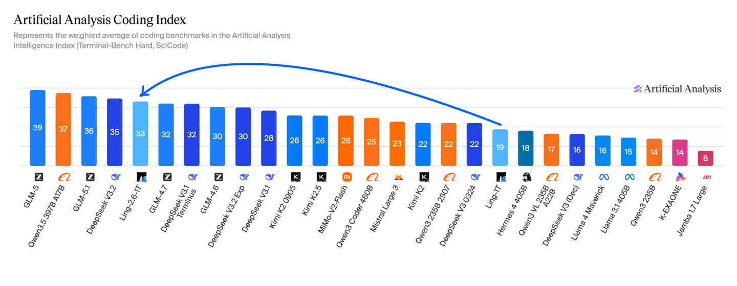 蚂蚁百灵万亿旗舰模型 Ling-2.6-1T 发布：主打“快思考”，对标 GPT-5.4 非推理版
