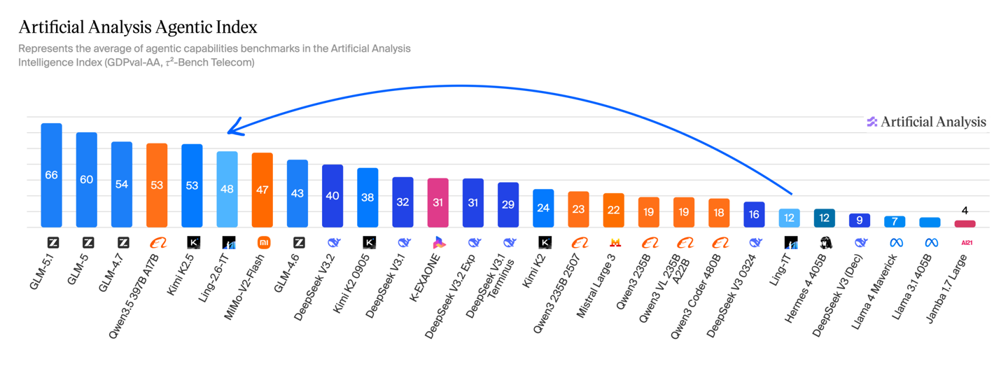 蚂蚁百灵万亿旗舰模型 Ling-2.6-1T 发布：主打“快思考”，对标 GPT-5.4 非推理版
