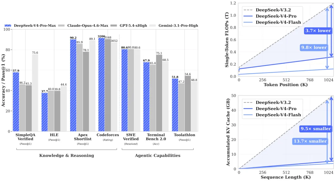 摩尔线程携手智源 FlagOS，为 MTT S5000 GPU 完成 DeepSeek-V4 模型 Day-0 适配
