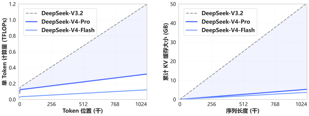 迈入百万上下文普惠时代：DeepSeek-V4 模型预览版正式上线并同步开源