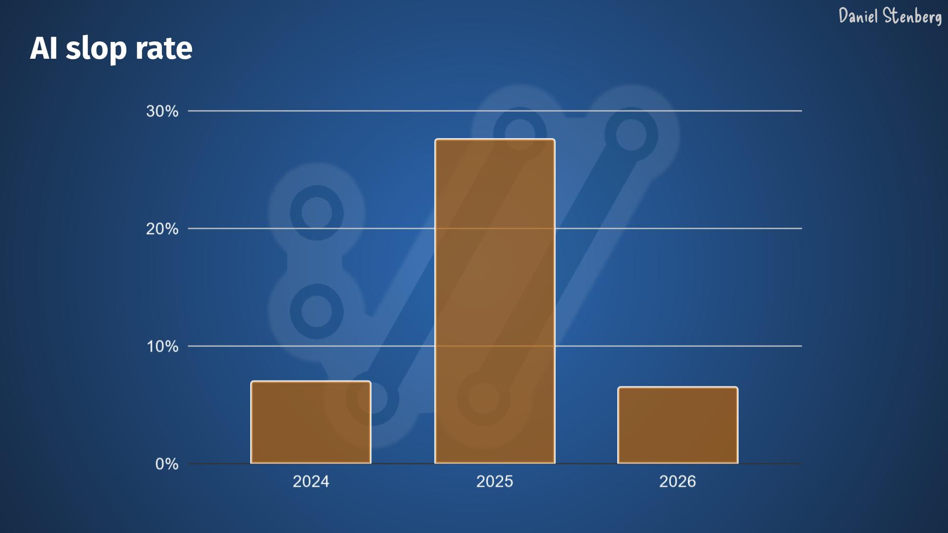 开源网络工具 cURL 开发者示警“高质量混乱”：AI 提速漏洞挖掘，开源维护者修不过来