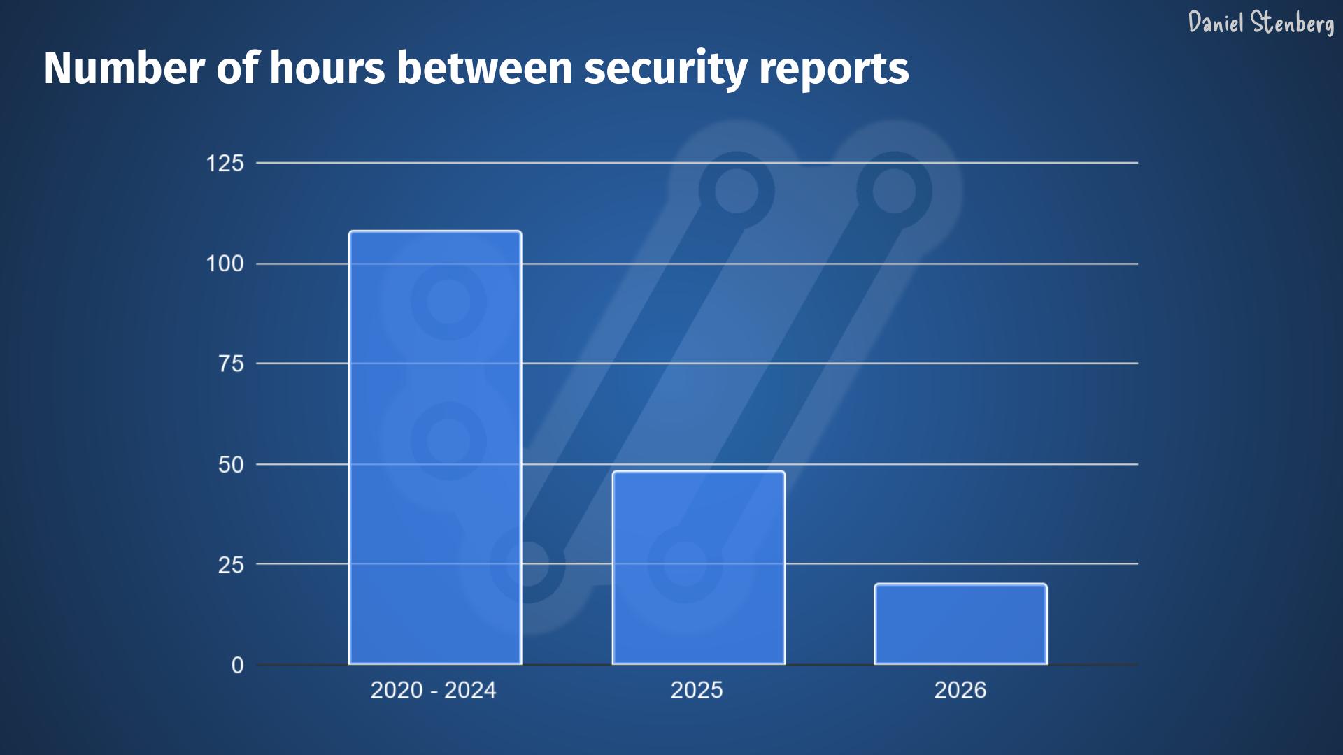 开源网络工具 cURL 开发者示警“高质量混乱”：AI 提速漏洞挖掘，开源维护者修不过来