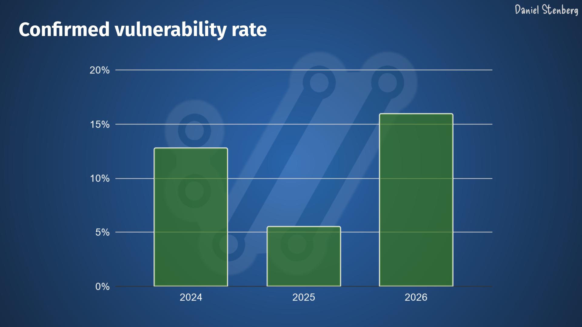 开源网络工具 cURL 开发者示警“高质量混乱”：AI 提速漏洞挖掘，开源维护者修不过来