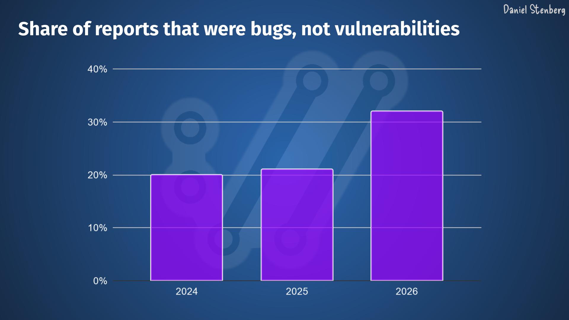 开源网络工具 cURL 开发者示警“高质量混乱”：AI 提速漏洞挖掘，开源维护者修不过来