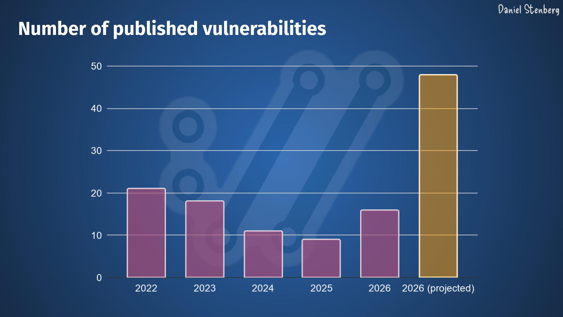 开源网络工具 cURL 开发者示警“高质量混乱”：AI 提速漏洞挖掘，开源维护者修不过来