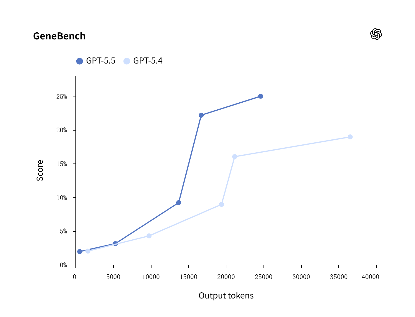OpenAI 最智能 AI 模型：GPT-5.5 登场，Token 成本降至 1/35、每兆瓦输出提升 50 倍