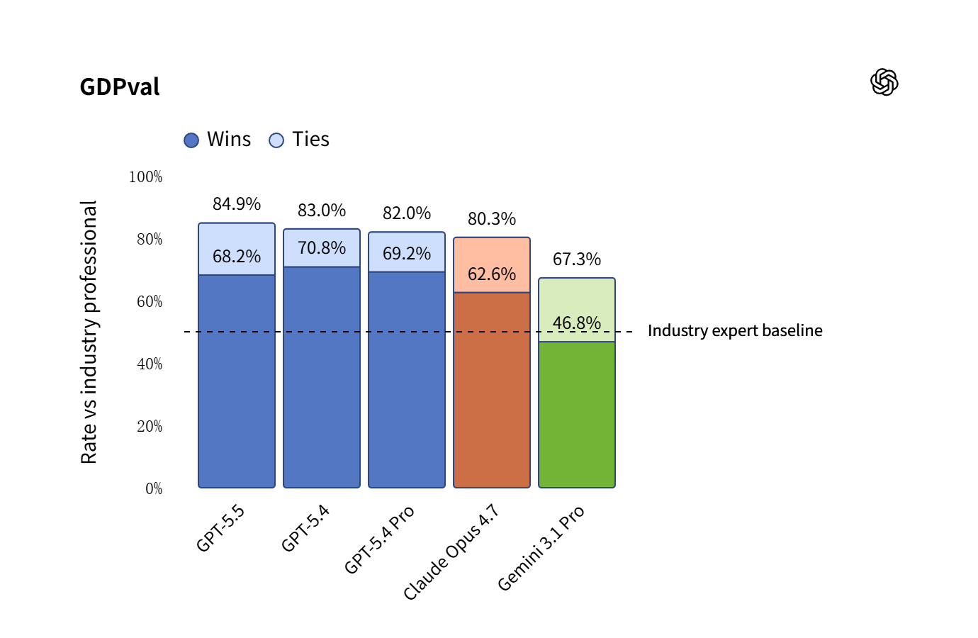 OpenAI 最智能 AI 模型：GPT-5.5 登场，Token 成本降至 1/35、每兆瓦输出提升 50 倍