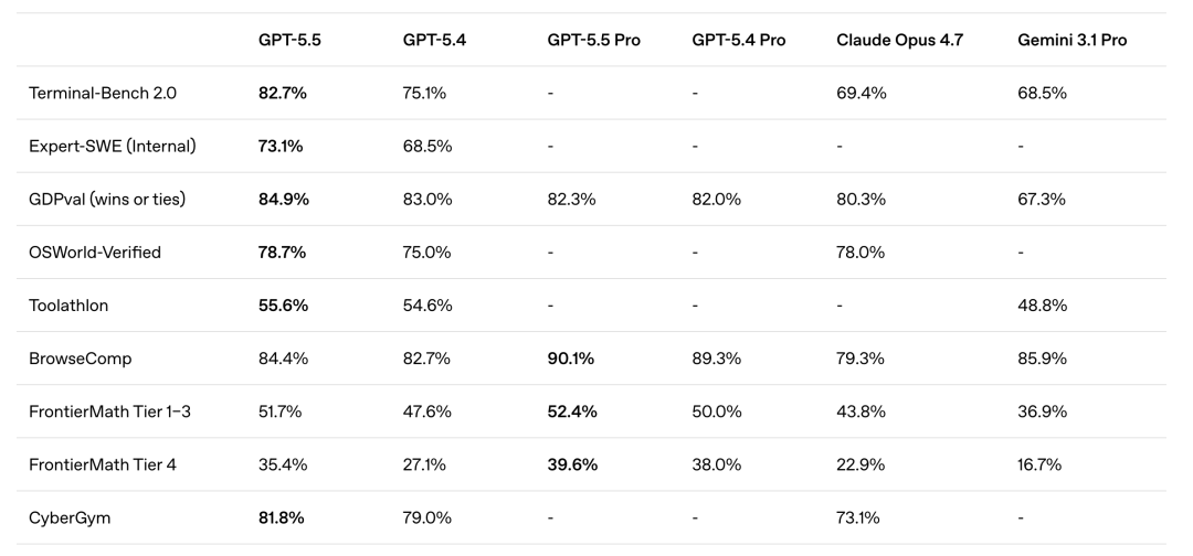 深夜炸弹！GPT-5.5直接把AI从“聊天”拉进“干活”时代