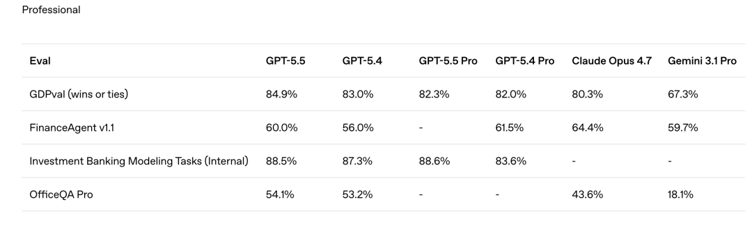 深夜炸弹！GPT-5.5直接把AI从“聊天”拉进“干活”时代