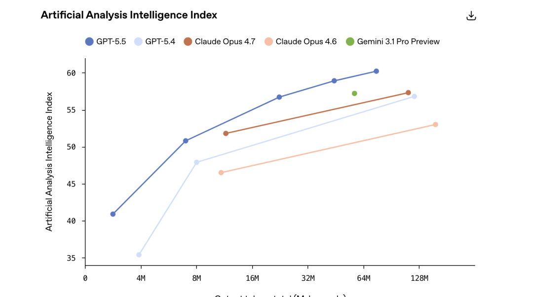 深夜炸弹！GPT-5.5直接把AI从“聊天”拉进“干活”时代