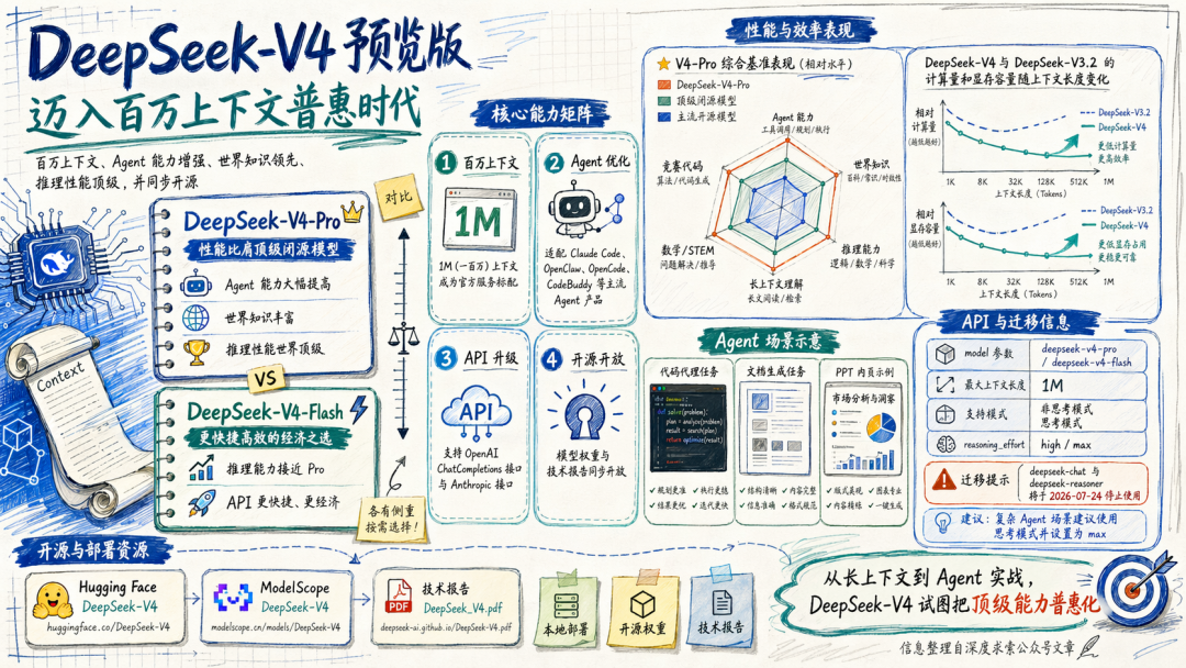 4千万token实测 DeepSeek V4，不简单。。。