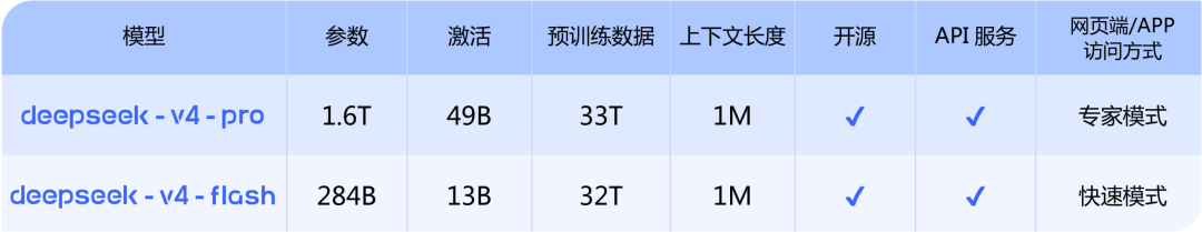 4千万token实测 DeepSeek V4，不简单。。。