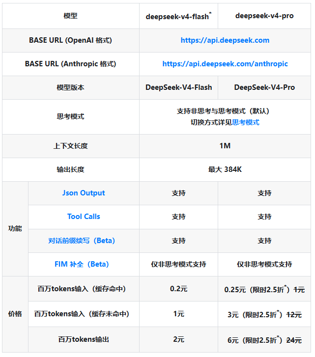DeepSeek-V4-Pro 开启 API 限时 2.5 折优惠，活动持续至 5 月 6 日前