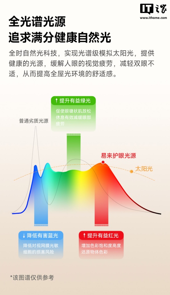 Yeelight 智能雷达人在护眼吸顶灯 RadarSense 现身，众筹价 269 元起