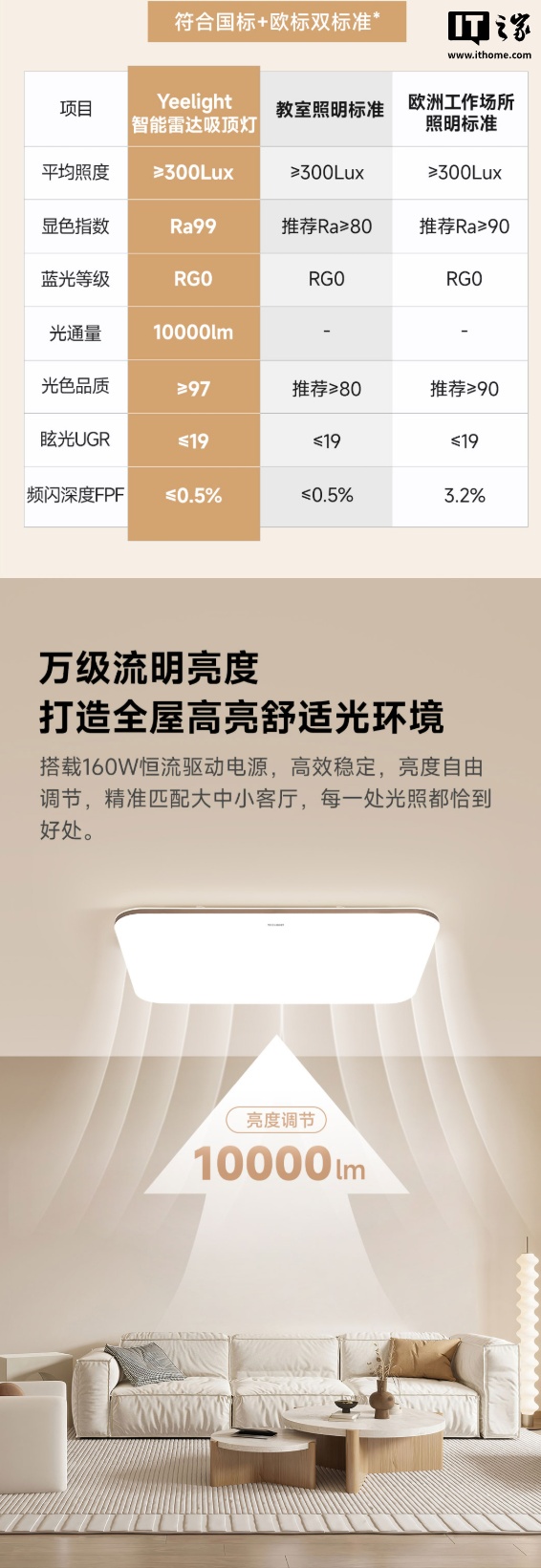 Yeelight 智能雷达人在护眼吸顶灯 RadarSense 现身，众筹价 269 元起