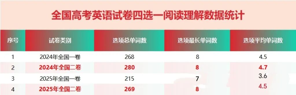 2026高考英语备考｜如何挑选优质高考英语模拟题