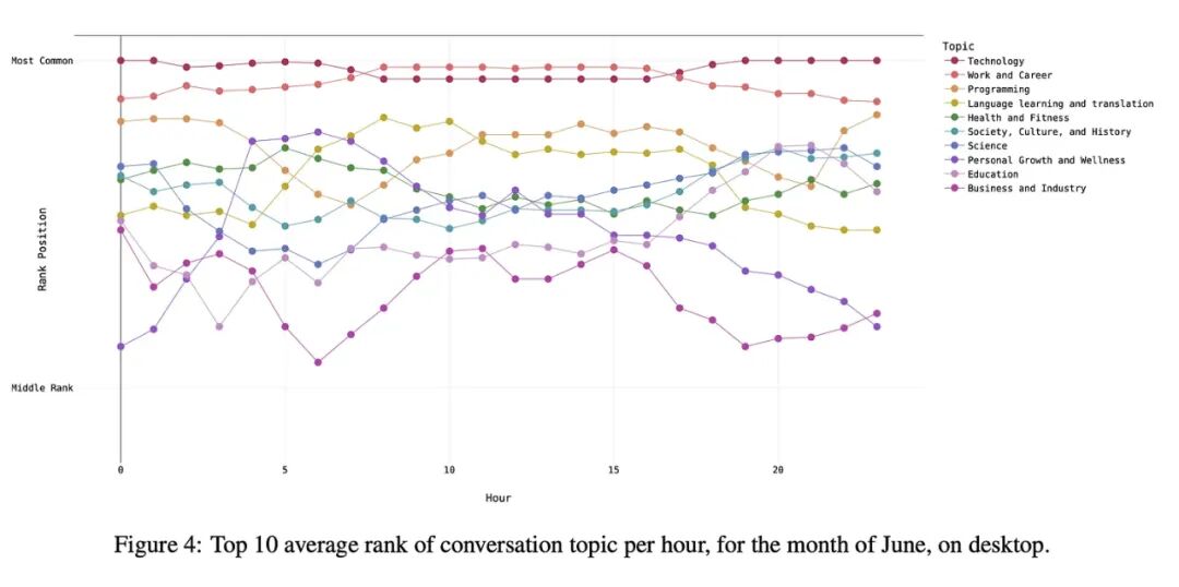 3750 万条对话记录，揭示2025年人们是如何利用人工智能进行学习，这对我们2026年设计和提供学习体验意味着什么？