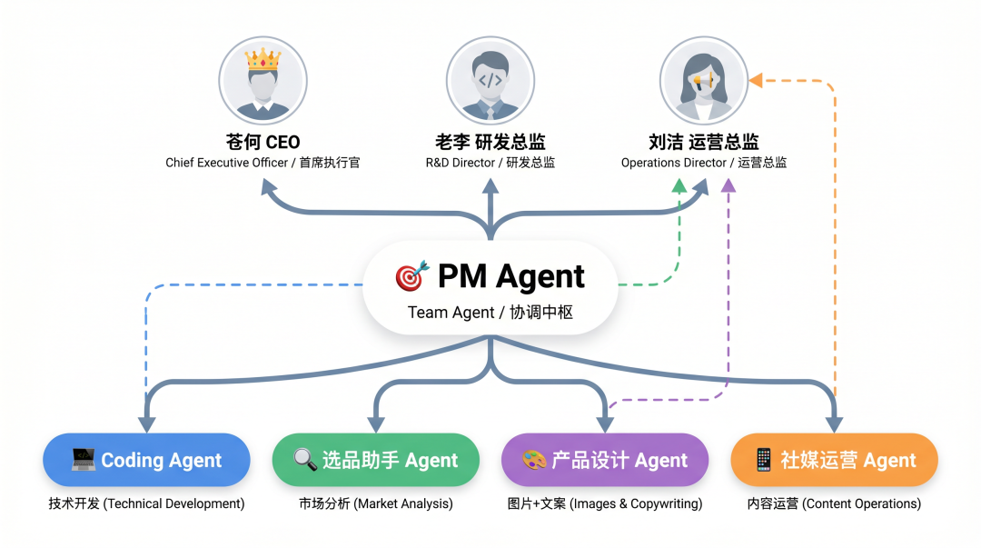 我用多Agent搭了一家跨境电商公司，起飞！