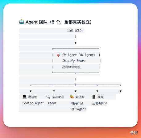 我用多Agent搭了一家跨境电商公司，起飞！